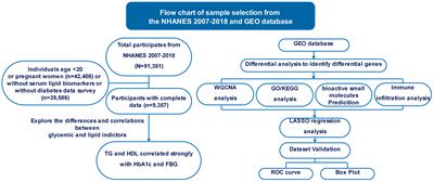 Decoding cardiovascular risks: analyzing type 2 diabetes mellitus and ASCVD gene expression